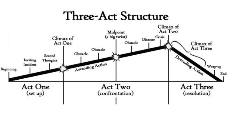 Three-Act-Structure-780x400