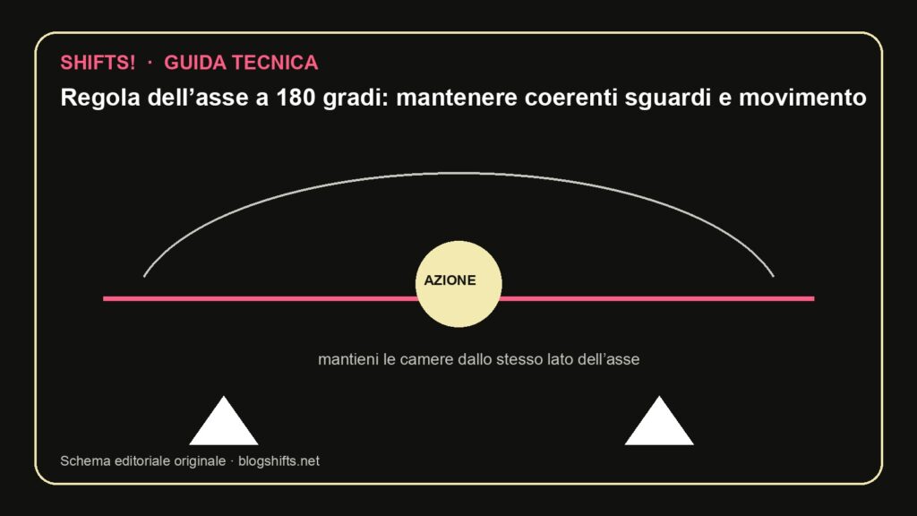 Schema tecnico: Regola dell’asse a 180 gradi: mantenere coerenti sguardi e movimento