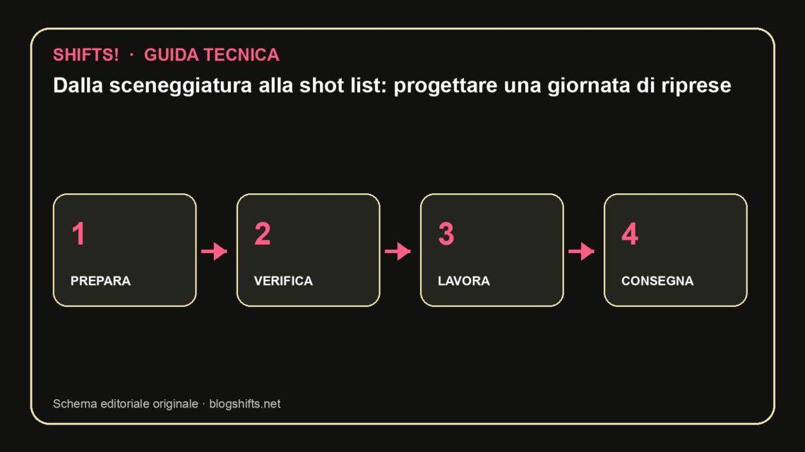 Schema tecnico: Dalla sceneggiatura alla shot list: progettare una giornata di riprese