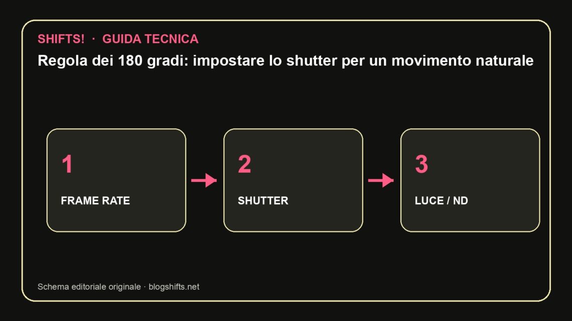 Schema tecnico: Regola dei 180 gradi: impostare lo shutter per un movimento naturale
