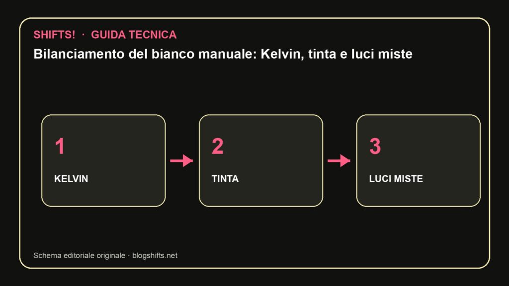 Schema tecnico: Bilanciamento del bianco manuale: Kelvin, tinta e luci miste