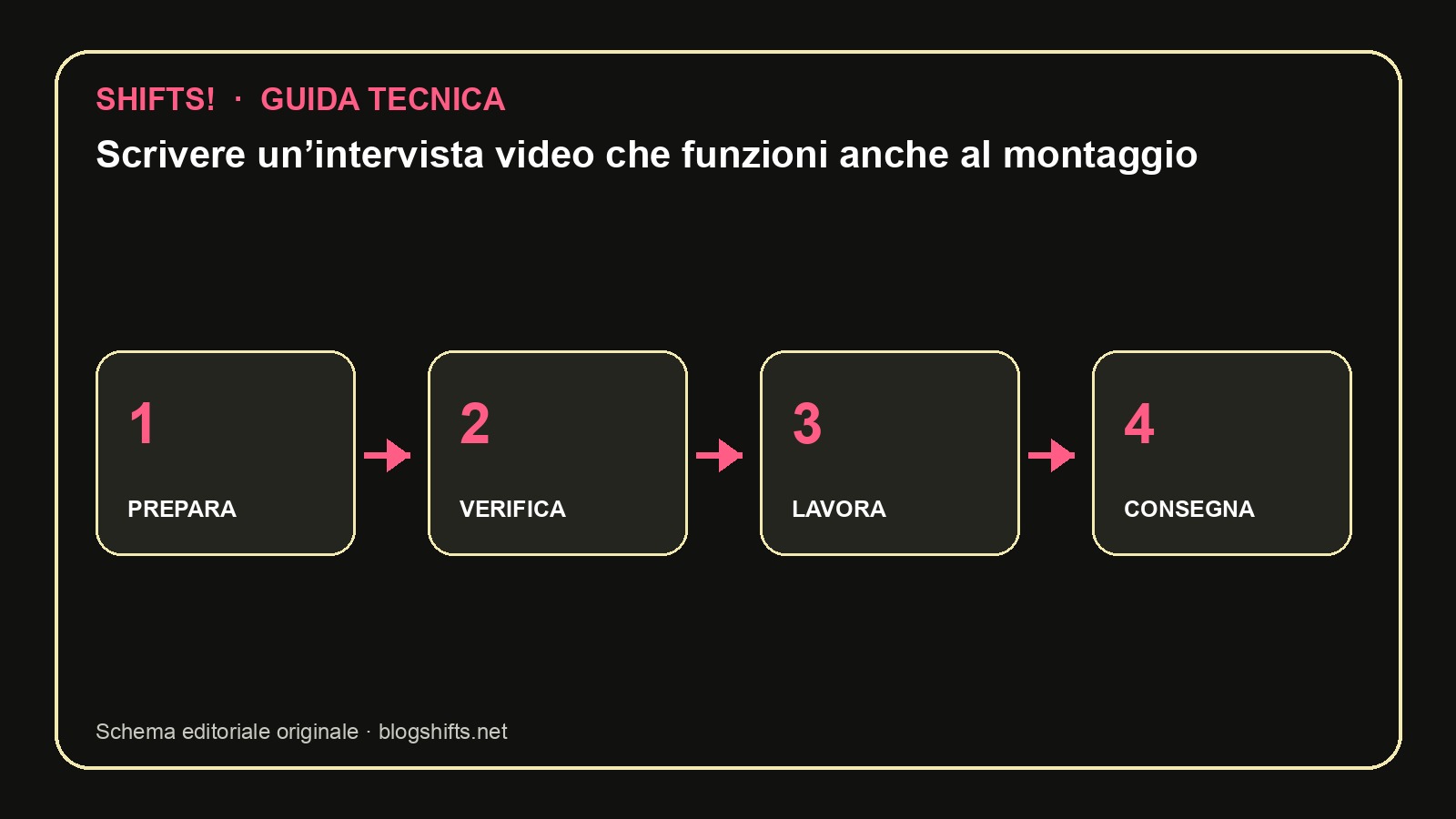 Schema tecnico: Scrivere un’intervista video che funzioni anche al montaggio
