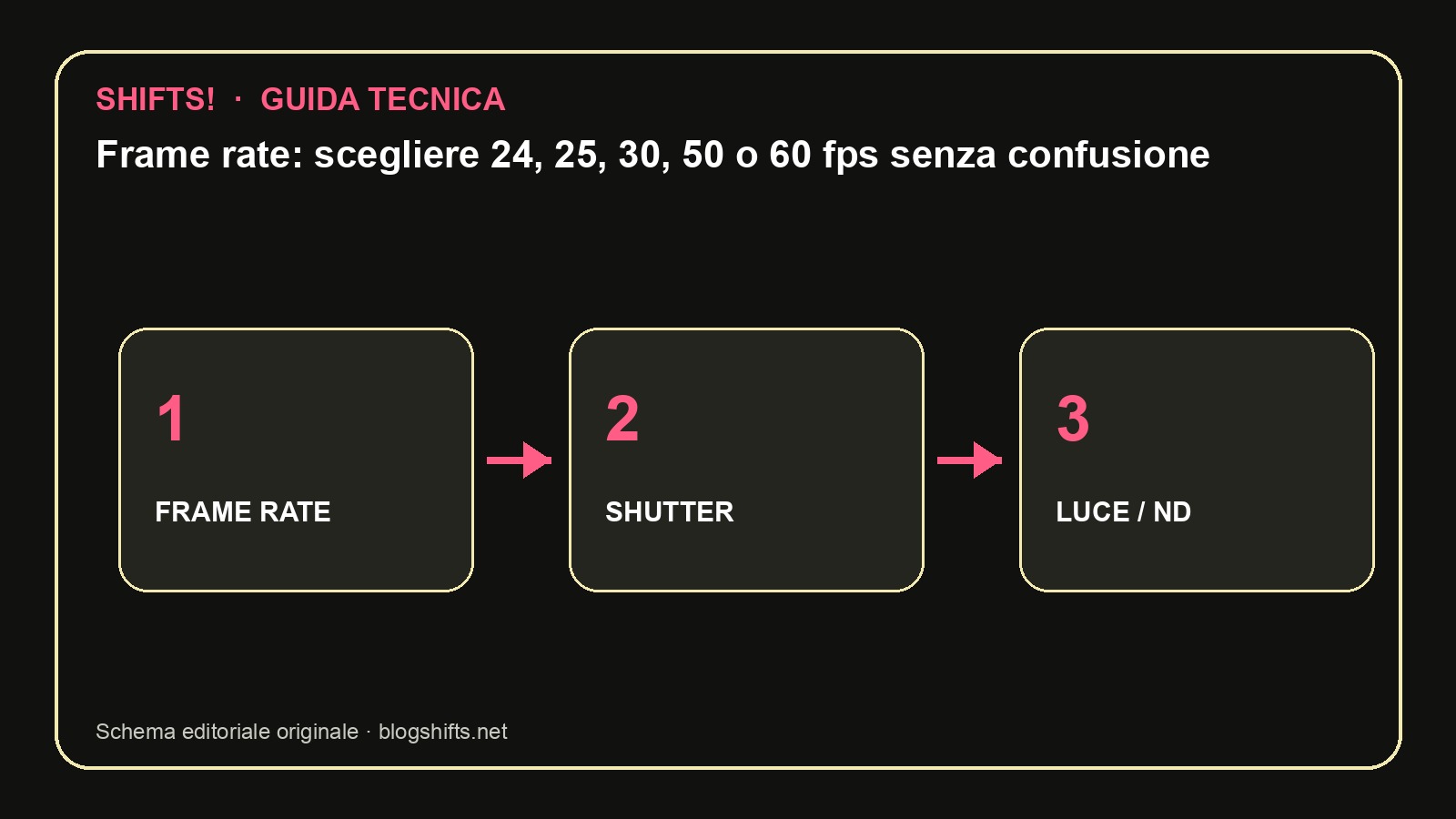 Schema tecnico: Frame rate: scegliere 24, 25, 30, 50 o 60 fps senza confusione