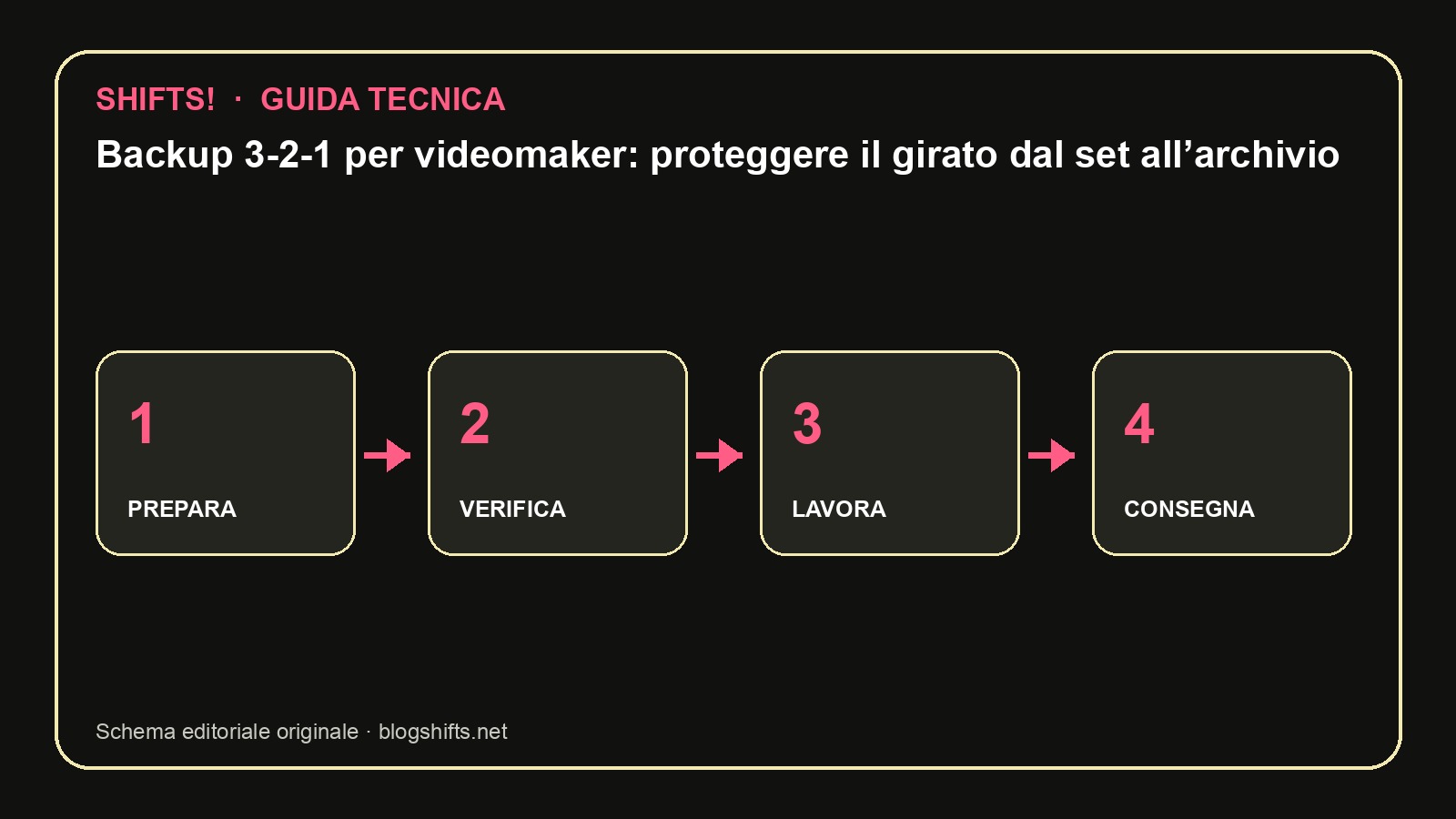 Schema tecnico: Backup 3-2-1 per videomaker: proteggere il girato dal set all’archivio